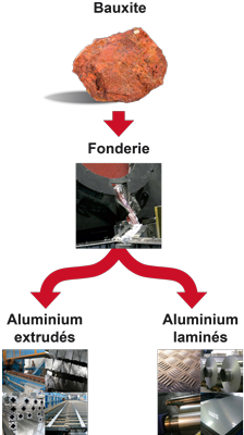 fabrication laminés et extrudés en aluminium